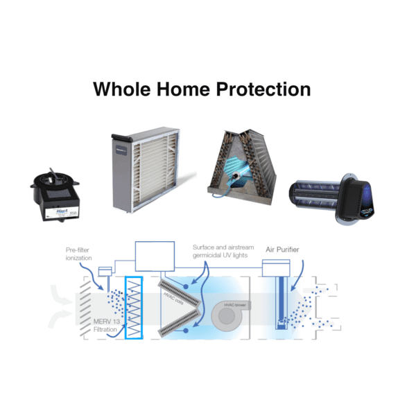 Whole Home Air Purification Package Horizontal -Installed